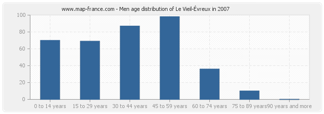 Men age distribution of Le Vieil-Évreux in 2007